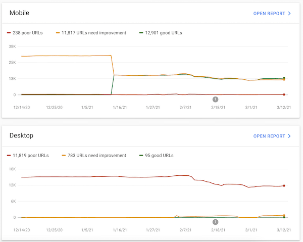 Las páginas con Core Web Vitals pueden tener una ligera ventaja de posicionamiento según Google 2 Reporte CWV con datos de campo