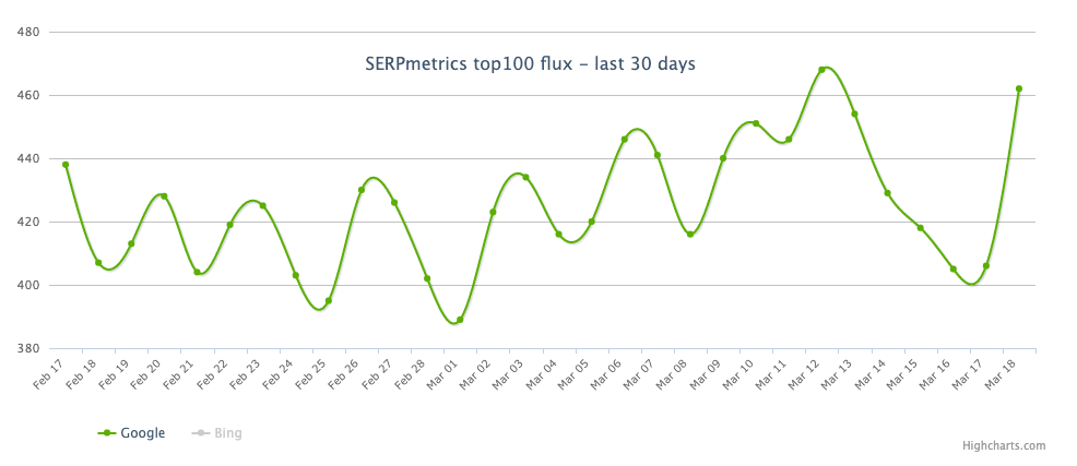 Gran temblor en las SERPs de Google el 19 de marzo 3 serpmetrics 2021 03 19 14.13.52 1