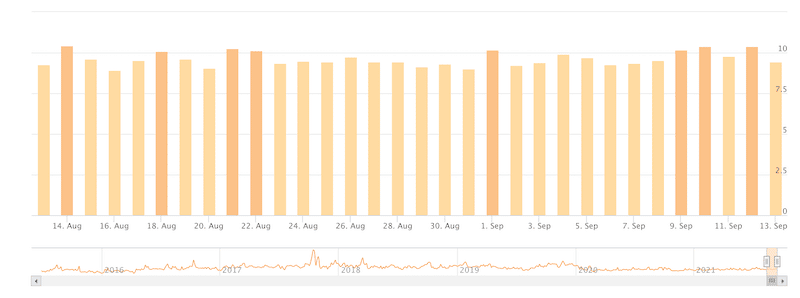 Actualización del algoritmo de clasificación de búsqueda de Google: 9/9 - 12/9 6 accuranker 2021 09 13 1 1