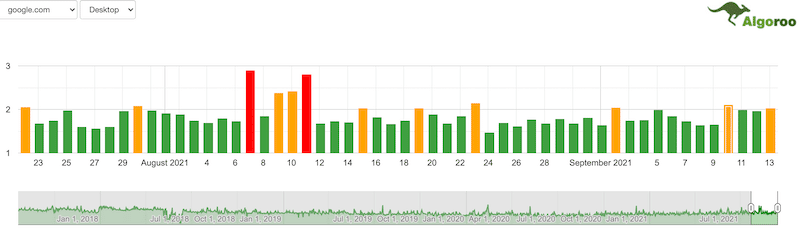 Actualización del algoritmo de clasificación de búsqueda de Google: 9/9 - 12/9 5 algoroo 2021 09 13 1 1