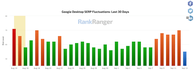 Actualización del algoritmo de clasificación de búsqueda de Google: 9/9 - 12/9 8 rankranger 2021 09 13 1
