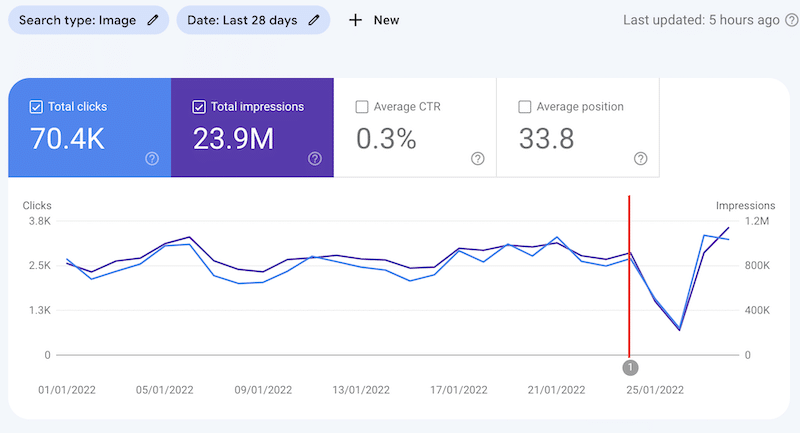 Un error de registro de Google Search Console puede conducir a la caída de datos de búsqueda de imágenes 1 Error en el registro de Google Search Console en el reporte de imágenes 22-27 de enero 2022