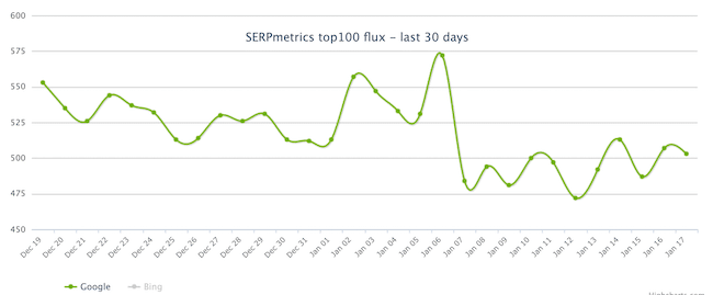 Fin de semana de turbulencias en Google, entre el 14 y el 17 de enero 4 SERPmetrics