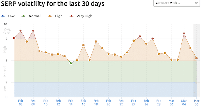 Actualización del algoritmo de clasificación de búsqueda de Google el 4 de marzo 1 SEMrush para Google.com