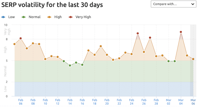 Actualización del algoritmo de clasificación de búsqueda de Google el 4 de marzo 2 SEMrush para Google.es