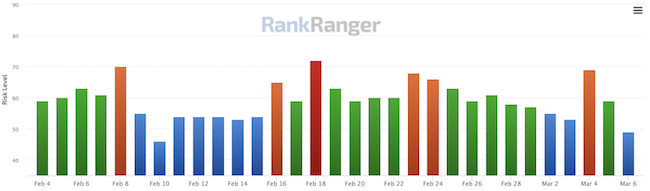 Actualización del algoritmo de clasificación de búsqueda de Google el 4 de marzo 8 RankRanger
