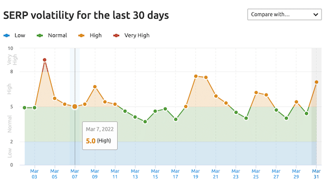 Volatilidad para la actualización de reseñas de productos de Google de marzo de 2022 3 SEMrush para Google.es