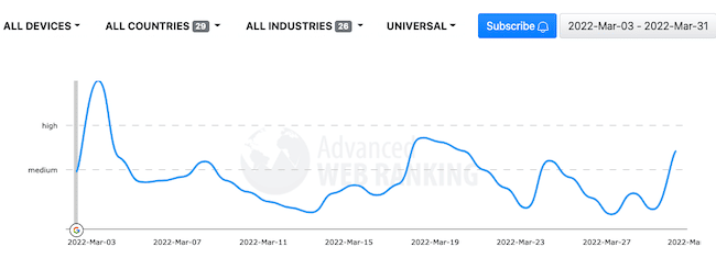 Volatilidad para la actualización de reseñas de productos de Google de marzo de 2022 8 Advanced Web Ranking