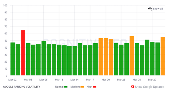 Volatilidad para la actualización de reseñas de productos de Google de marzo de 2022 10 Cognitive SEO