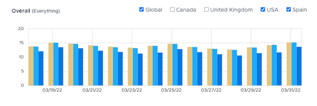 Volatilidad para la actualización de reseñas de productos de Google de marzo de 2022 13 SERPwoo por países
