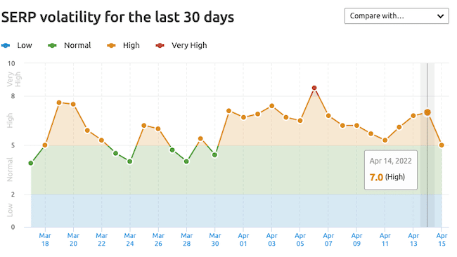 Fluctuaciones del algoritmo de clasificación de búsqueda de Google el 13 y 14 de abril 2 SEMrush para Google.es