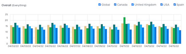 Fluctuaciones del algoritmo de clasificación de búsqueda de Google el 13 y 14 de abril 12 SERPwoo por países