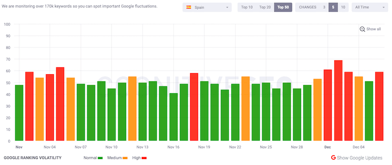 Movimientos de una actualización de Google del 11 al 13 de noviembre 10 Screenshot 2022 12 07 at 09.49.30