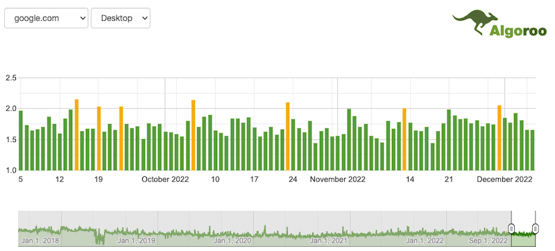 Movimientos de una actualización de Google del 11 al 13 de noviembre 5 google update 2022 12 06 19.13.50