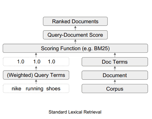 Google Ranking Algorithm Research presenta TW-BERT 1 standard lexical retrieval 64d0706f481e0 sej