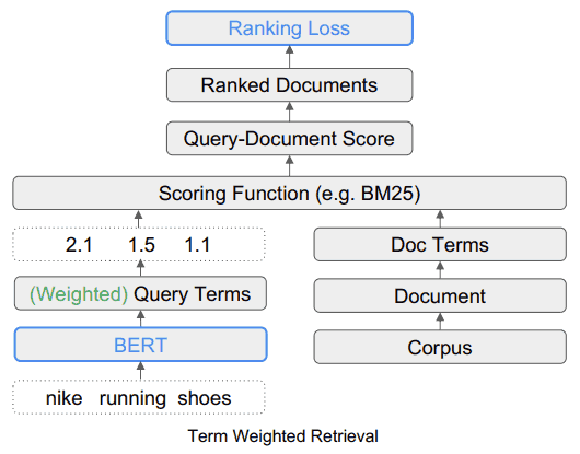 Google Ranking Algorithm Research presenta TW-BERT 2 term weighted retrieval 64d070c1a7f20 sej