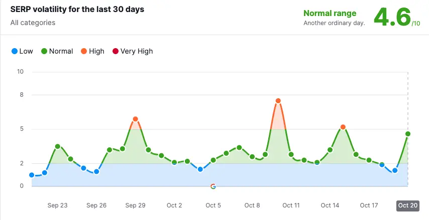 Movimientos de una actualización de Google del 11 al 13 de noviembre 2 actualizacion google 2023 10 20 14.16.48