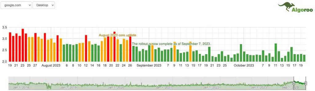 Google anunció el fin del Core Update de Agosto 2023 7 actualizacion google 2023 10 20 14.17.44