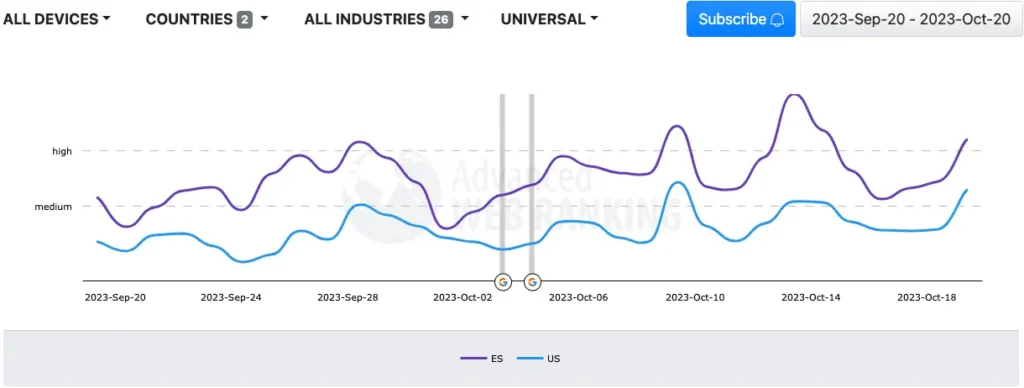 Movimientos de una actualización de Google del 11 al 13 de noviembre 7 actualizacion google 2023 10 20 14.18.36