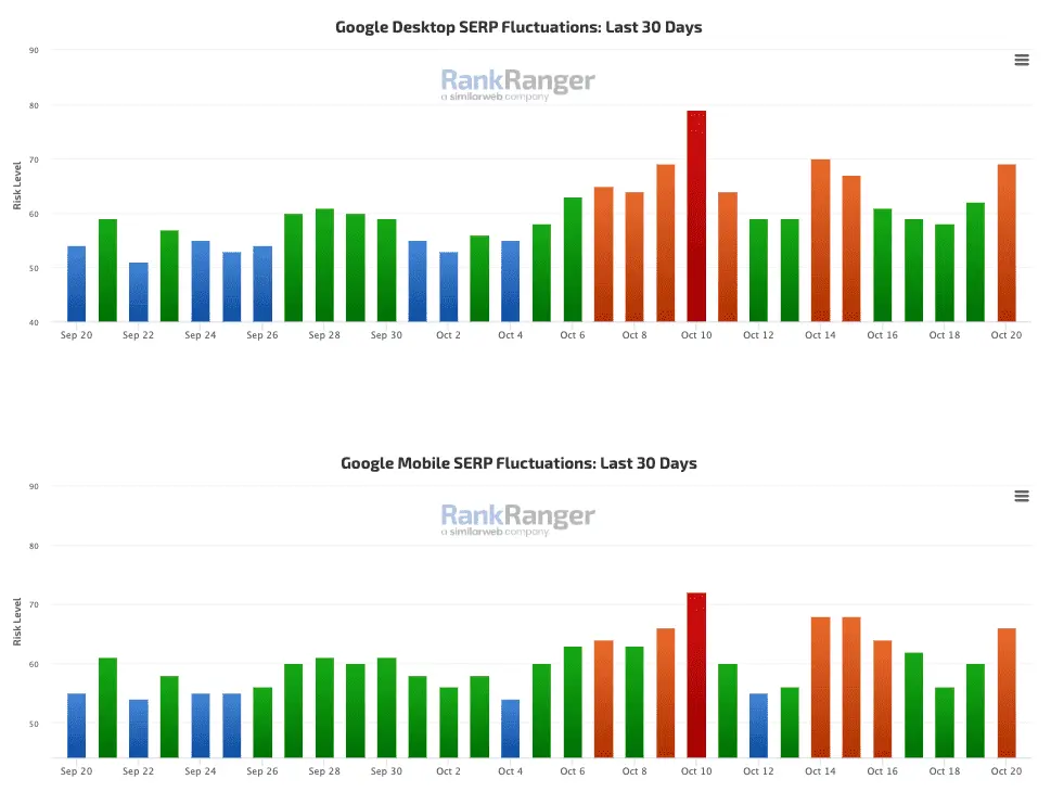 Movimientos de una actualización de Google del 11 al 13 de noviembre 8 actualizacion google 2023 10 20 14.18.50
