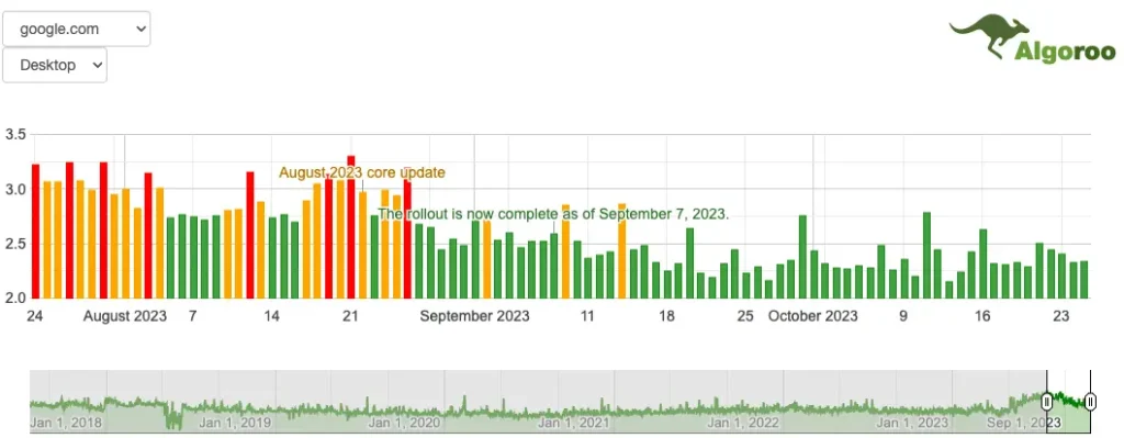 Google anunció el fin del Core Update de Agosto 2023 7 actualizacion google 2023 10 25 15.22.45