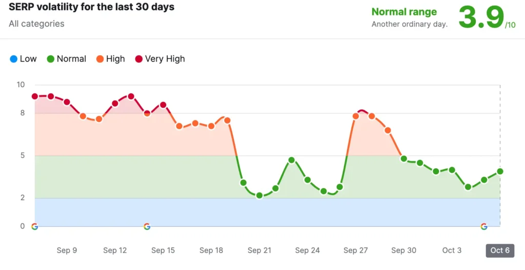 Google anunció el fin del Core Update de Agosto 2023 6 actualizacion google metricas serp 2023 10 06 16.33.22