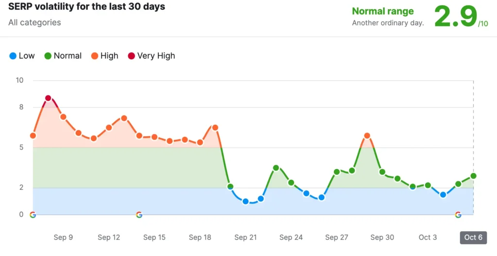 Movimientos de una actualización de Google del 11 al 13 de noviembre 2 actualizacion google metricas serp 2023 10 06 16.33.31
