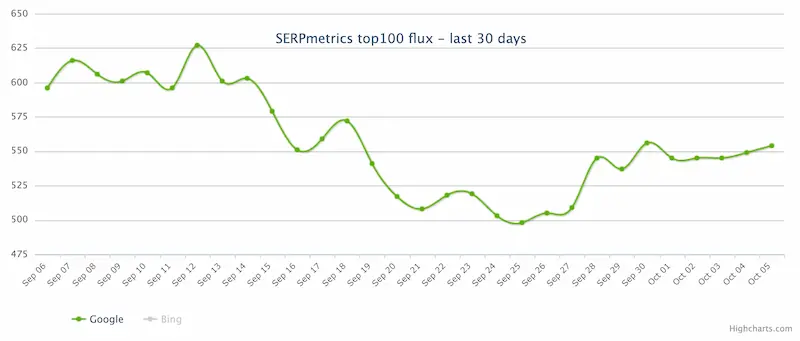 Movimientos de una actualización de Google del 11 al 13 de noviembre 4 actualizacion google metricas serp 2023 10 06 16.34.37