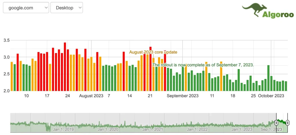 Google anunció el fin del Core Update de Agosto 2023 7 actualizacion google metricas serp 2023 10 06 16.35.11