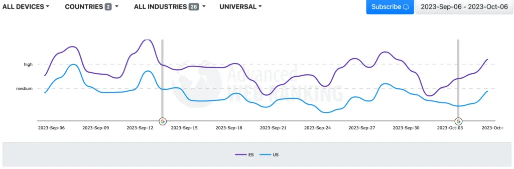 Movimientos de una actualización de Google del 11 al 13 de noviembre 7 actualizacion google metricas serp 2023 10 06 16.36.37