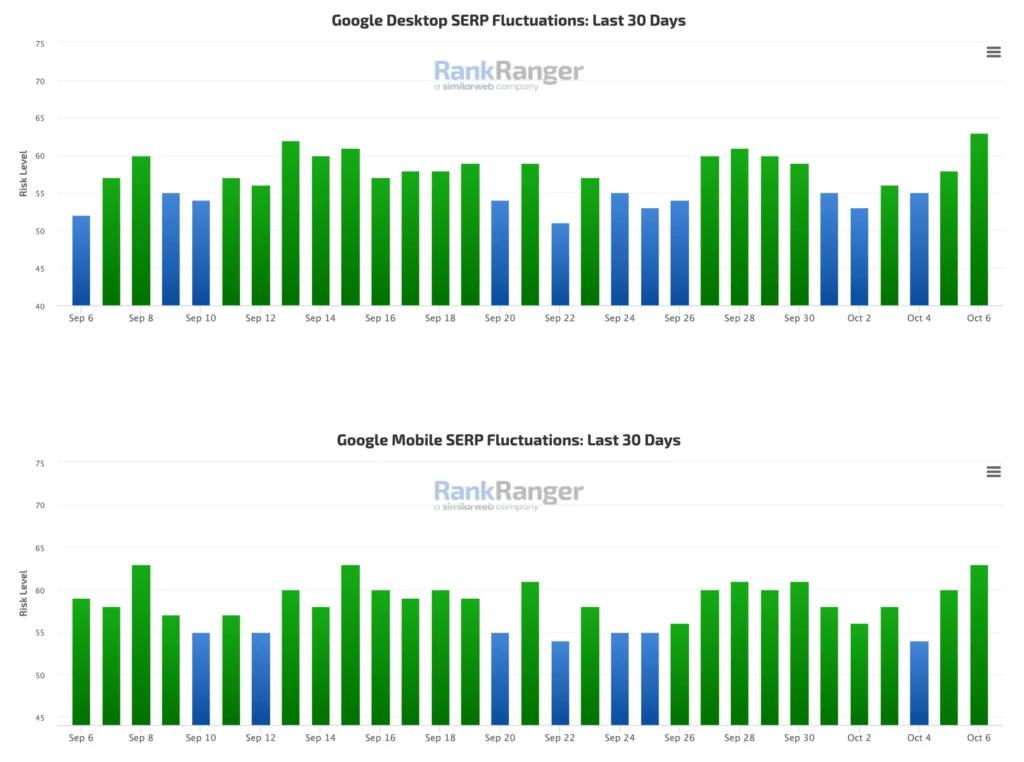 Movimientos de una actualización de Google del 11 al 13 de noviembre 8 actualizacion google metricas serp 2023 10 06 16.37.08