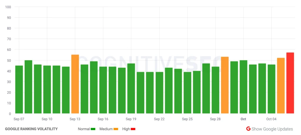 Movimientos de una actualización de Google del 11 al 13 de noviembre 9 actualizacion google metricas serp 2023 10 06 16.37.42
