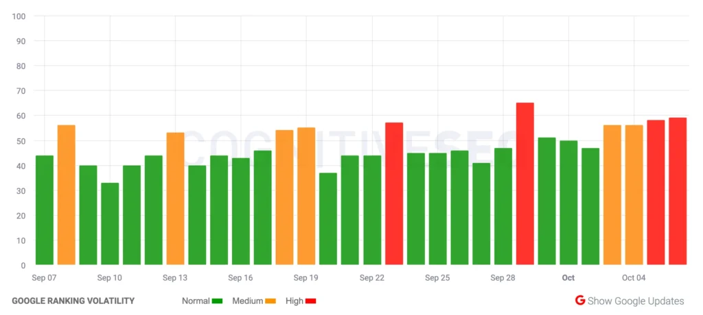 Movimientos de una actualización de Google del 11 al 13 de noviembre 10 actualizacion google metricas serp 2023 10 06 16.37.55