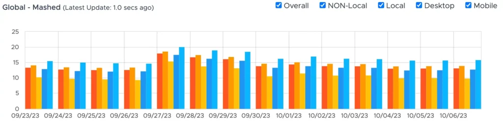 Movimientos de una actualización de Google del 11 al 13 de noviembre 12 actualizacion google metricas serp 2023 10 06 16.39.06