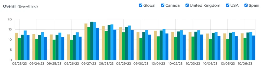 Movimientos de una actualización de Google del 11 al 13 de noviembre 13 actualizacion google metricas serp 2023 10 06 16.39.18