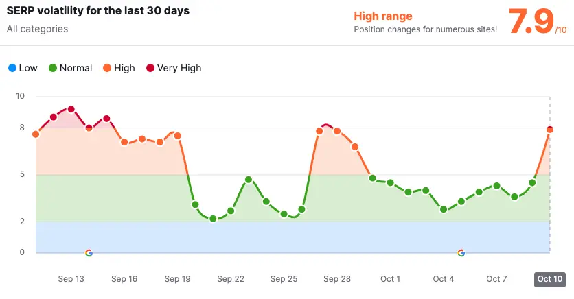 Google anunció el fin del Core Update de Agosto 2023 6 actualizacion google metricas serp 2023 10 10 12.15.23