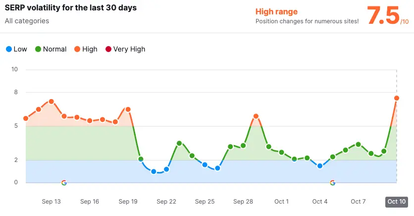 Movimientos de una actualización de Google del 11 al 13 de noviembre 2 actualizacion google metricas serp 2023 10 10 12.15.30