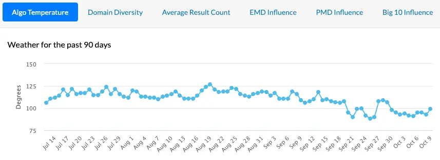 Movimientos de una actualización de Google del 11 al 13 de noviembre 3 actualizacion google metricas serp 2023 10 10 12.15.44