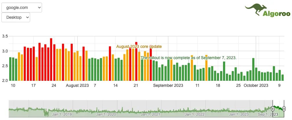Google anunció el fin del Core Update de Agosto 2023 7 actualizacion google metricas serp 2023 10 10 12.16.24