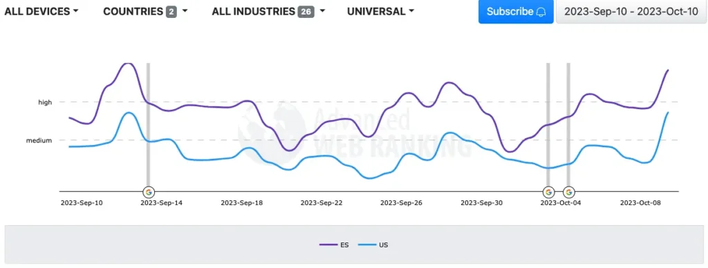 Movimientos de una actualización de Google del 11 al 13 de noviembre 7 actualizacion google metricas serp 2023 10 10 12.17.00