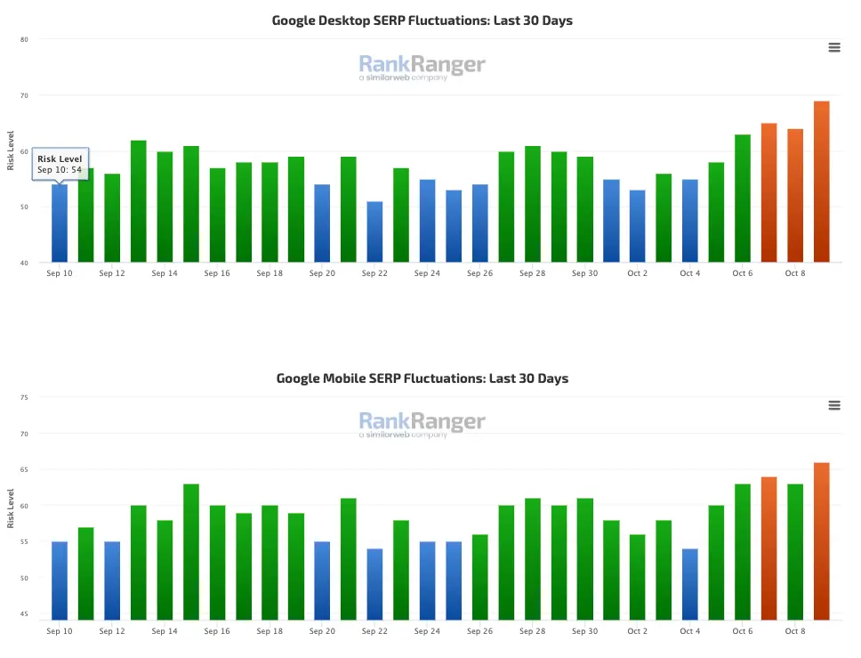 Movimientos de una actualización de Google del 11 al 13 de noviembre 8 actualizacion google metricas serp 2023 10 10 12.17.18