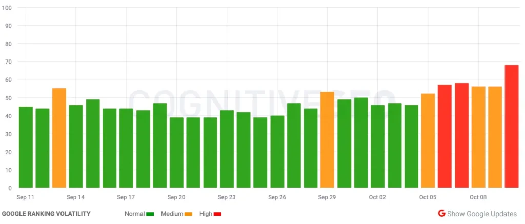 Movimientos de una actualización de Google del 11 al 13 de noviembre 9 actualizacion google metricas serp 2023 10 10 12.17.35
