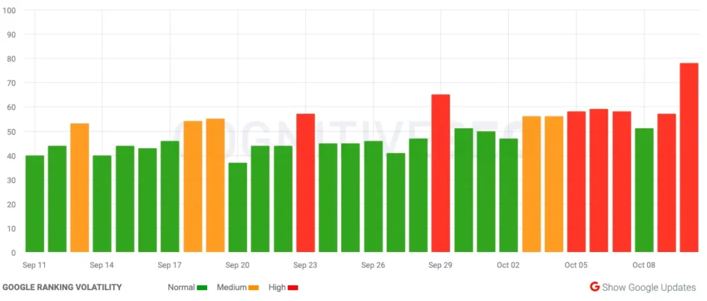 Movimientos de una actualización de Google del 11 al 13 de noviembre 10 actualizacion google metricas serp 2023 10 10 12.17.47