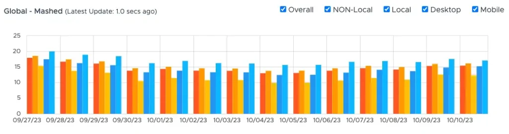 Movimientos de una actualización de Google del 11 al 13 de noviembre 12 actualizacion google metricas serp 2023 10 10 12.18.47