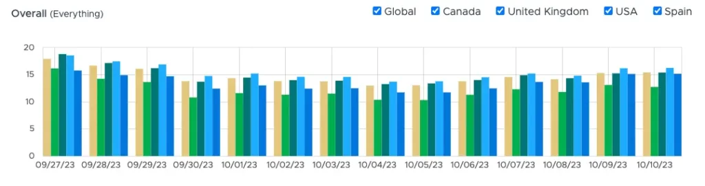 Movimientos de una actualización de Google del 11 al 13 de noviembre 13 actualizacion google metricas serp 2023 10 10 12.18.53