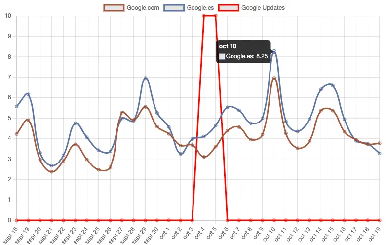 Google finaliza la actualización principal de octubre de 2023 2 fluctuaciones seps actualizaciones google2023 10 19 17.32.15