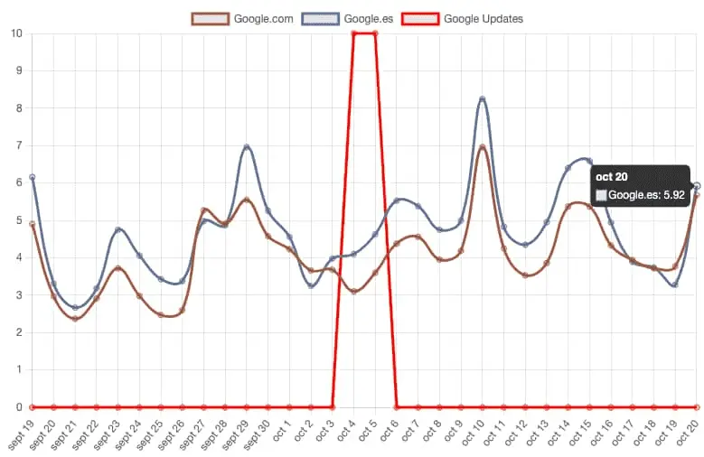 La volatilidad elevada acompaña el final de las actualizaciones de octubre 1 fluctuaciones serps octubre 2023 10 20 14.10.41
