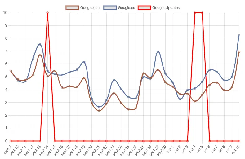 Volatilidad de las SERPs como efecto del Core Update: 10 de octubre de 2023 1 volatilidad serps google octubre 2023 10 10 12.11.18