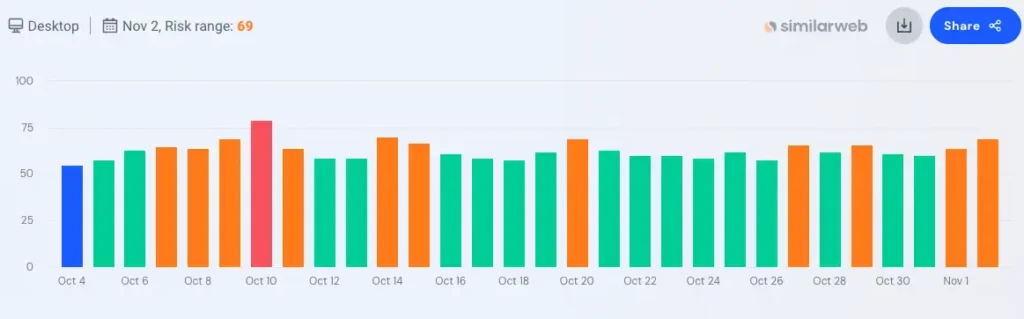 Google comenzó el despliegue del Core Update noviembre de 2023 2 actualizacion google 2023 11 02 22.03.28