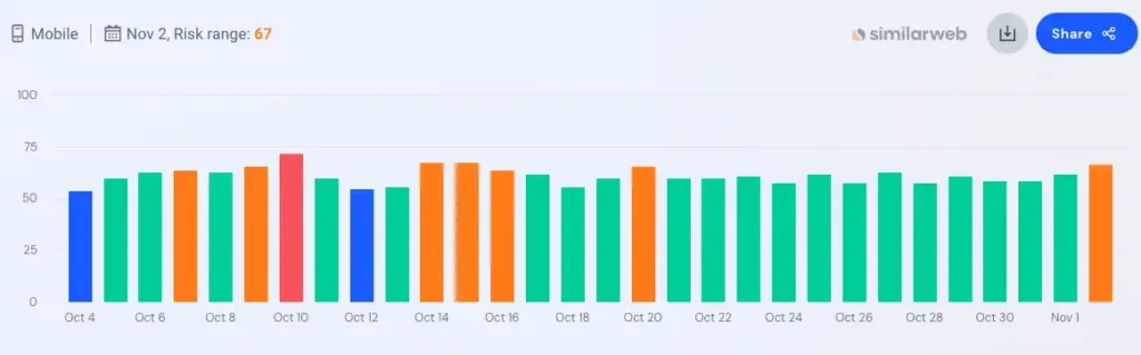 Movimientos de una actualización de Google del 11 al 13 de noviembre 8 actualizacion google 2023 11 02 22.03.35